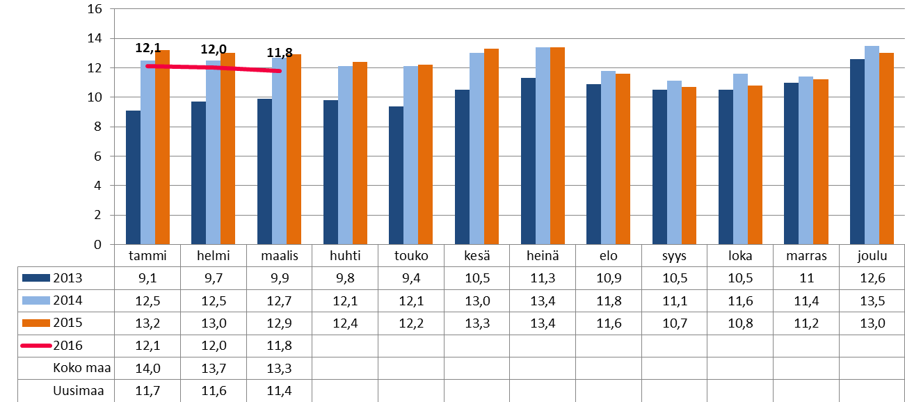 Työttömyysasteen kehitys Karkkilassa oli työllisiä vuoden 2015 joulukuussa 3749 ja työttömiä 560. Karkkilan vuoden 2015 keskimääräinen työttömyysaste oli 12,3 %.