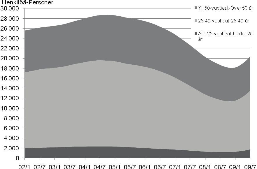 13 Nuorisotyöttömyys on kasvanut erittäin voimakkaasti vuoden 2009 aikana. Alle 25-vuotiaita työttömiä oli heinäkuussa 2009 noin 81 % enemmän kuin vuosi sitten.