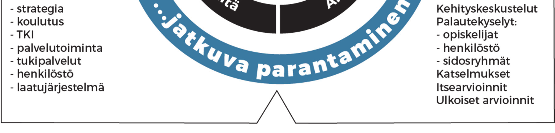 Laatujärjestelmä ja sen tuottama tieto dokumentoidaan henkilöstö- ja opiskelijaintroihin ja wwwsivuille käyttäjäryhmien tarpeiden mukaisesti.