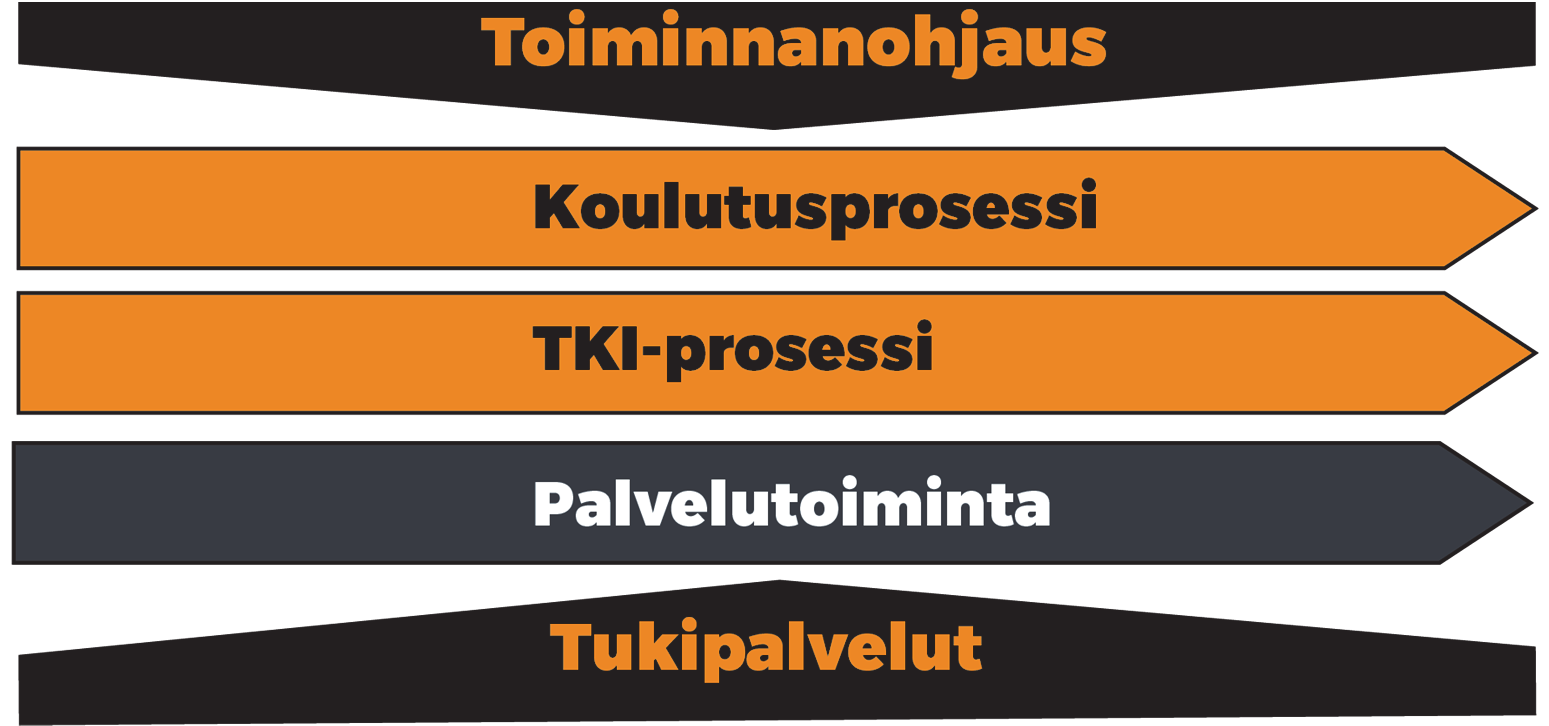 Suunnitteluvaihe Ammattikorkeakoulun toimintaa ja laadunhallintaa ohjaa strategia, johon on kirjattu strategiset valinnat ja tavoitteet.