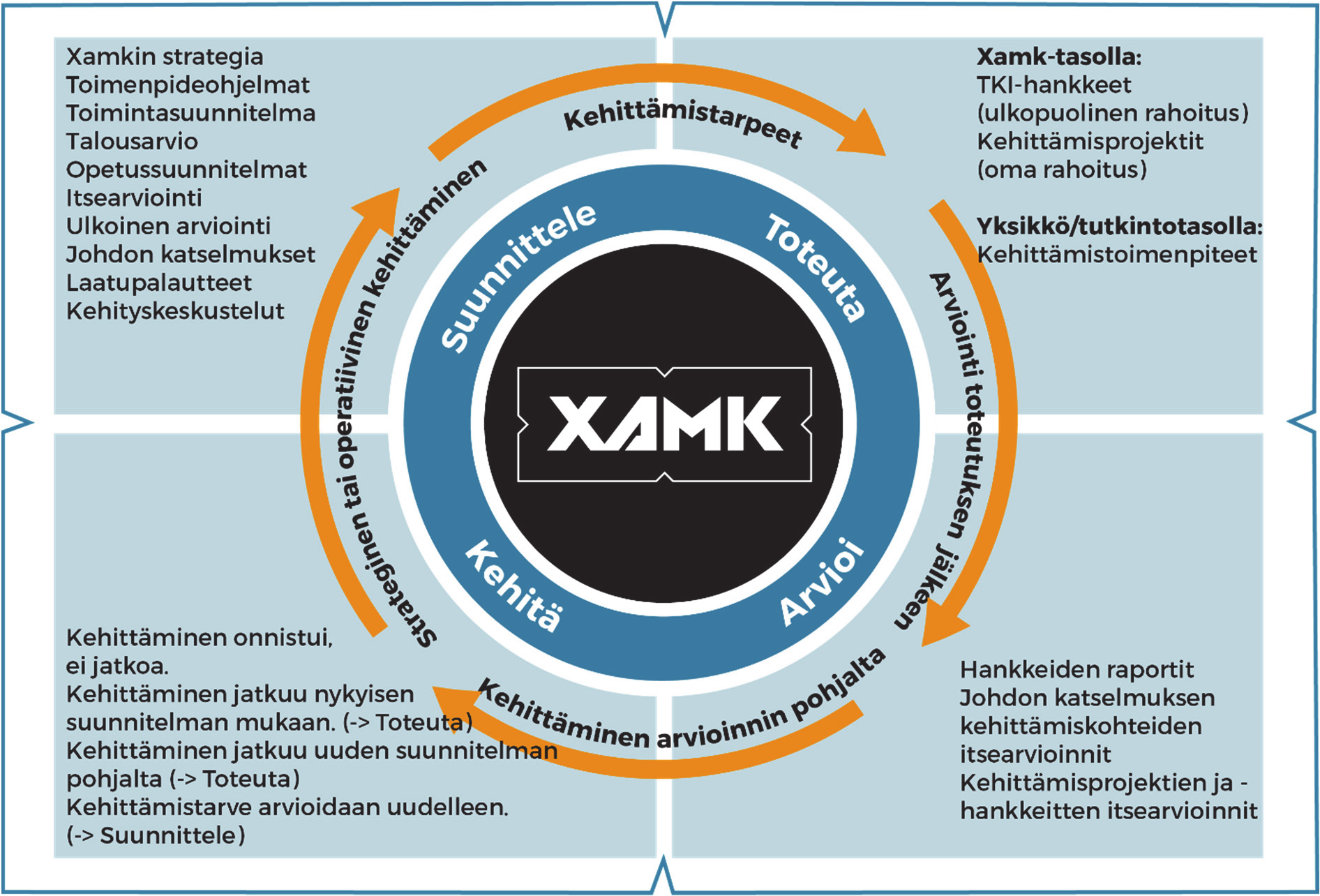 Kehittäminen Ydinprosessien mukaista toimintaa ja tukipalveluja kehitetään systemaattisesti. Kehittäminen perustuu kerättyyn ulkoiseen ja sisäiseen arviointi- ja palautetietoon.