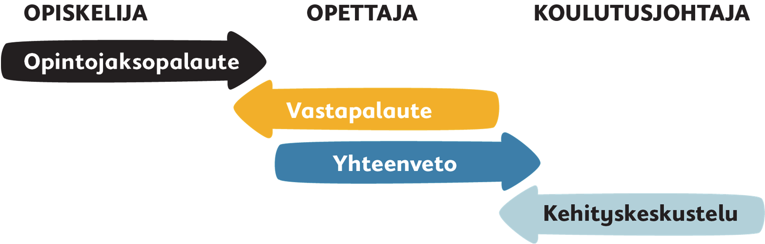 Tulokysely Tulokyselyllä kootaan tietoa opiskelun aloittamiseen liittyvästä perehdytyksestä, työskentelyilmapiiristä, opiskelijatuutoroinnista ja opiskelijoiden tyytyväisyydestä.