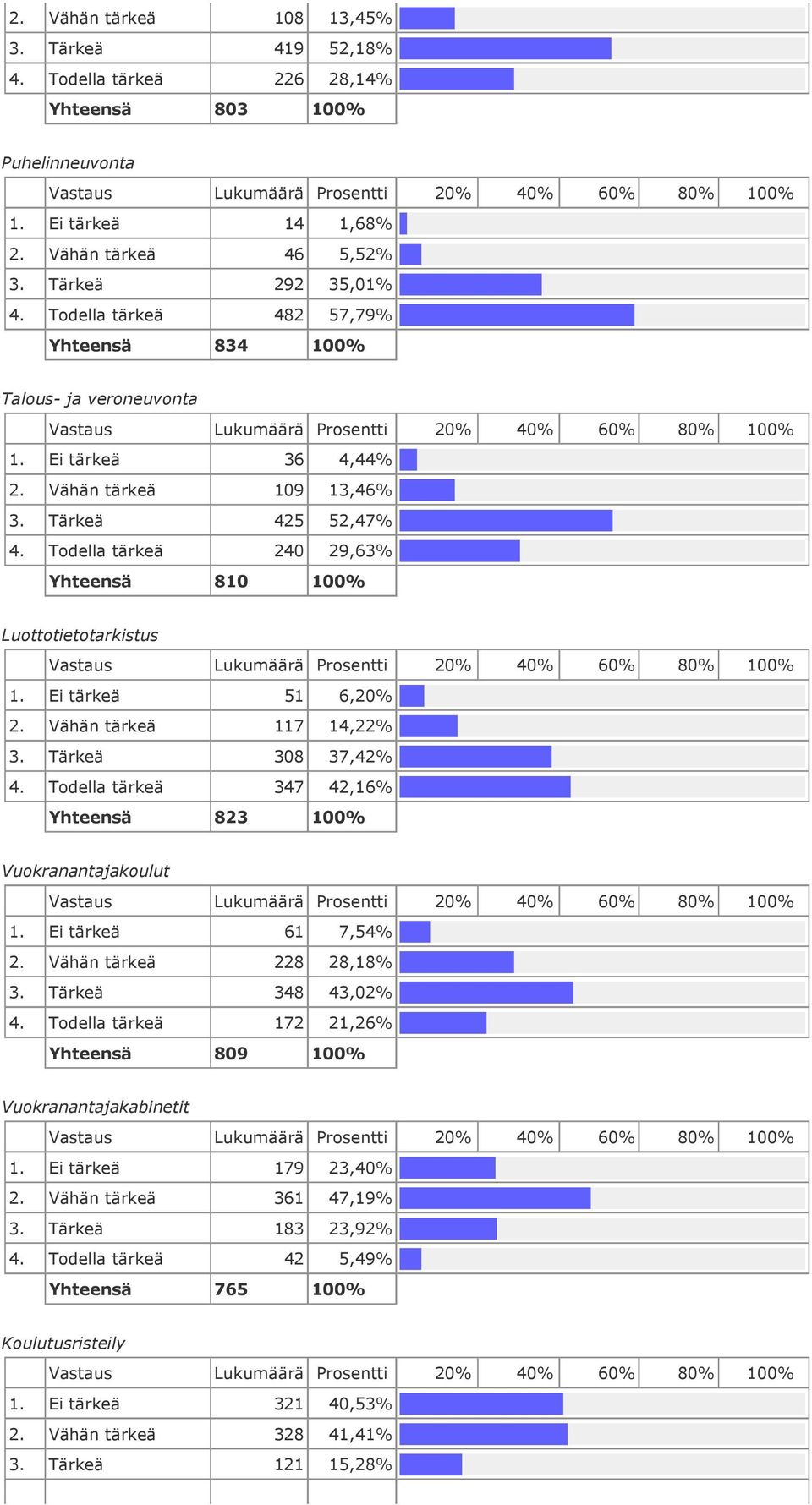 Todella tärkeä 240 29,63% Yhteensä 810 100% Luottotietotarkistus 1. Ei tärkeä 51 6,20% 2. Vähän tärkeä 117 14,22% 3. Tärkeä 308 37,42% 4.