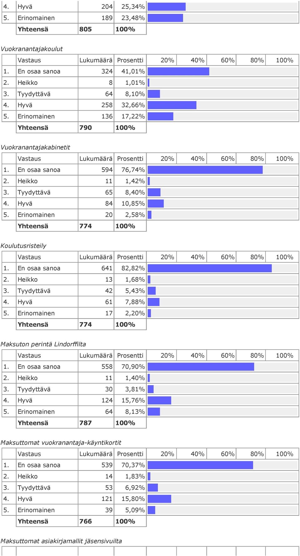 Erinomainen 20 2,58% Yhteensä 774 100% Koulutusristeily 1. En osaa sanoa 641 82,82% 2. Heikko 13 1,68% 3. Tyydyttävä 42 5,43% 4. Hyvä 61 7,88% 5.