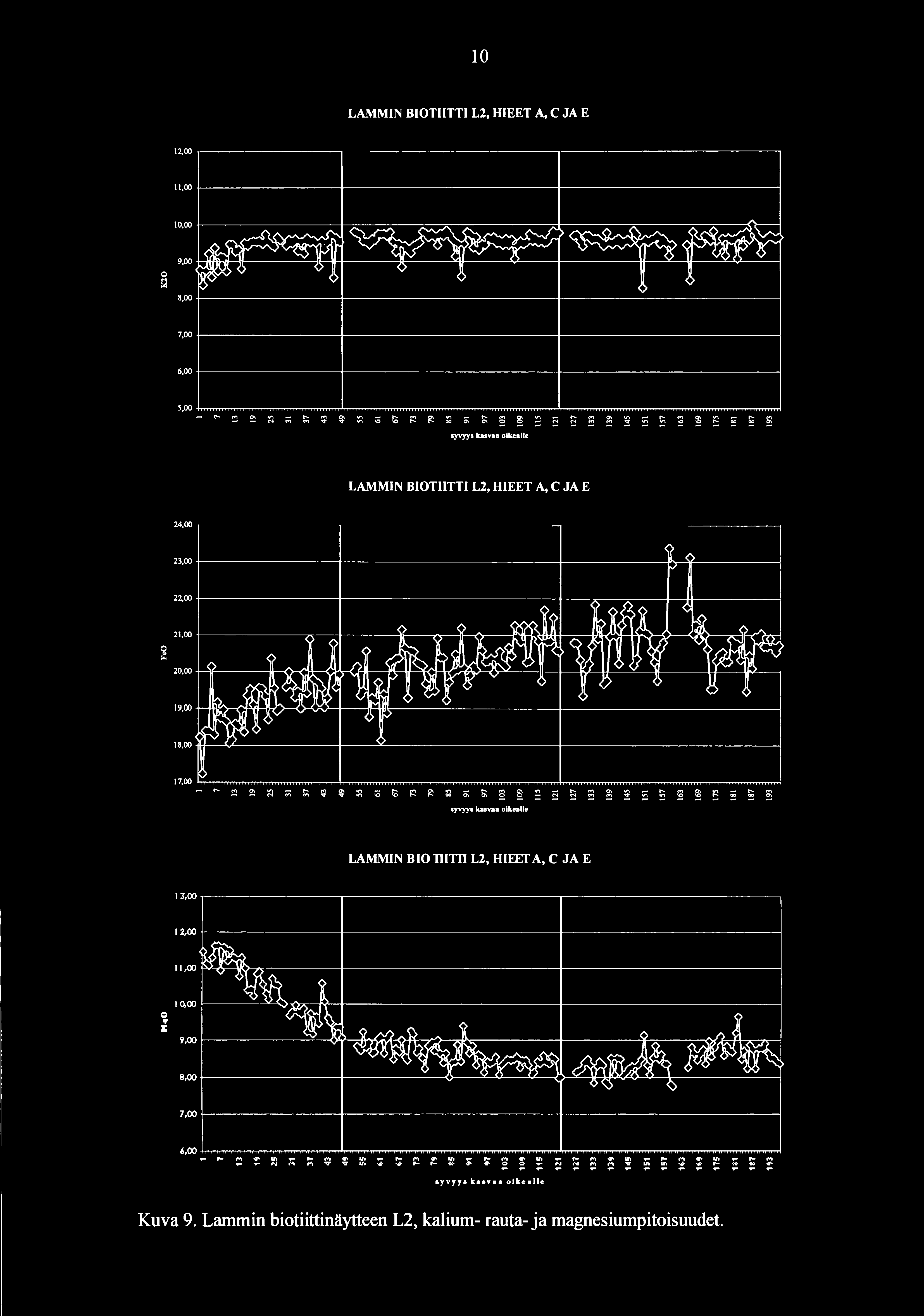 10 LAMMIN BIOTIITTI L2, HIEET A, C JA E 12,00 11,00 10,00 9,00 0 Q 8,00 7,00 6,00 5,00 -... ~ ~ ;q ;;; ~ ~ ~ ~ :0 ~ ~ ~ :t;) o; b; N syvyys kasvaa oikealle - N...,.,,.,,., "'! ~... ~... -... ~ LAMMIN BIOTIITTI L2, HIEET A, C JA E 24,00 23,00 22,00 ~ 21,00 20,00 19,00 18,00 17,00 -.