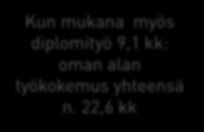 25 Kuukautta 23,2 22,4 Kun mukana myös diplomityö 9,1 kk: oman alan työkokemus yhteensä n.