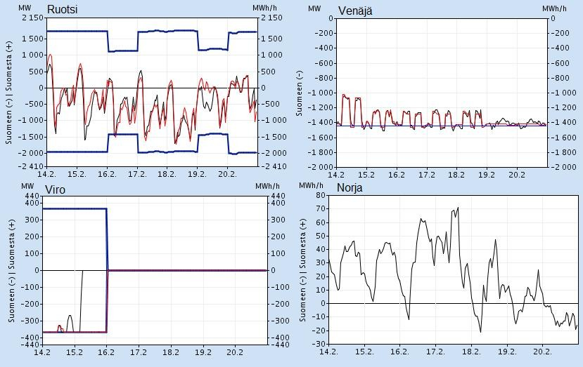 ENERGIAMARKKINAVIRASTO 17 Kuva 12. Sähkön siirtokapasiteetti ja siirto Pohjoismaista, Venäjältä ja Virosta Suomeen huippukulutusviikolla 14.2-20.2.2011.