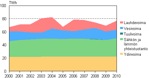 ENERGIAMARKKINAVIRASTO 8 Kuva 2. Sähkön hankinta tuotantomuodoittain Suomessa (lähde: Tilastokeskus).