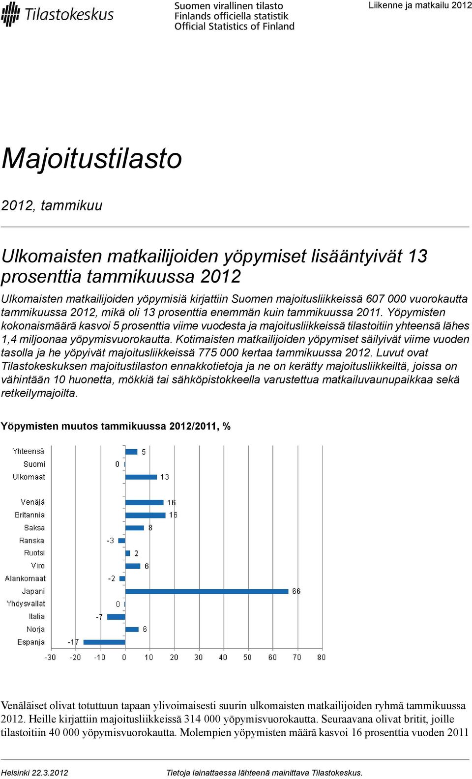 Yöpymisten kokonaismäärä kasvoi 5 prosenttia viime vuodesta ja majoitusliikkeissä tilastoitiin yhteensä lähes 1,4 miljoonaa yöpymisvuorokautta.