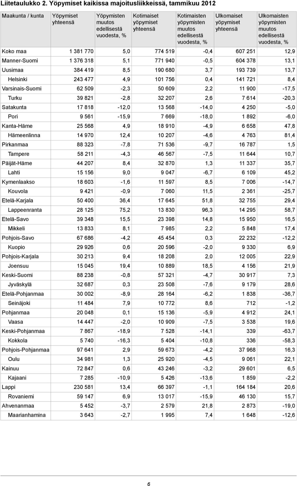 Lahti Kymenlaakso Kouvola Etelä-Karjala Lappeenranta Etelä-Savo Mikkeli Pohjois-Savo Kuopio Pohjois-Karjala Joensuu Keski-Suomi Jyväskylä Etelä-Pohjanmaa Seinäjoki Pohjanmaa Vaasa Keski-Pohjanmaa