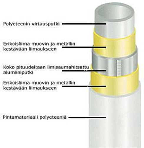 Komposiittiputki rungoissa Uponorin komposiittiputkisto on suunniteltu juomavesikäyttöön ja kestää kaikkia vesilaatuja ilman korroosiota Juomavedelle suunniteltu