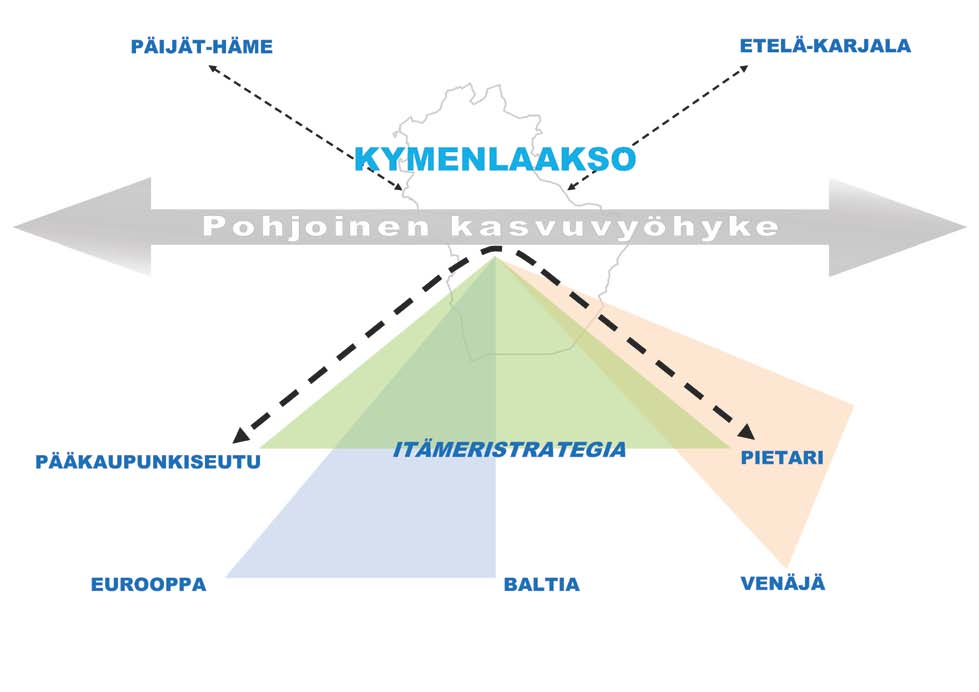 21 Strategiset valinnat 1. Turvallinen ja toimiva osaamis- ja liiketoimintaympäristö Suomen ja Kymenlaakson vahvuus on yhteiskunnan ja infrastruktuurin toimivuus ja turvallisuus.