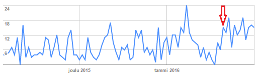 24 Kuva 7. Näkymä Googlen Search Consolen Indeksointitilastot-sivulta. XML-sivustokartta lisättiin nuolen osoittamassa kohdassa. Indeksoitavien sivujen määrä päivää kohden on kasvanut selkeästi. 3.