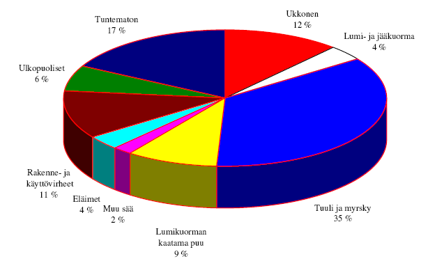 TAMPEREEN AMMATTIKORKEAKOULU TUTKINTÖTYÖ 19(83) Kuva 5. Keskeytykseen johtaneiden vikojen aiheuttajat v.