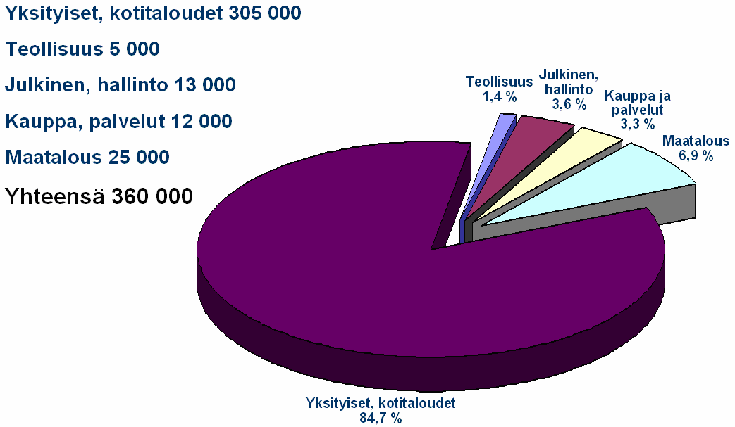 TAMPEREEN AMMATTIKORKEAKOULU TUTKINTÖTYÖ 26(83) Kuva 9. Vattenfallin verkon asiakkaat 4.