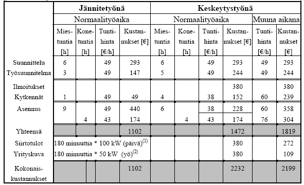 TAMPEREEN AMMATTIKORKEAKOULU TUTKINTÖTYÖ 58(83) 5.2.1 Jännitetyöt V.