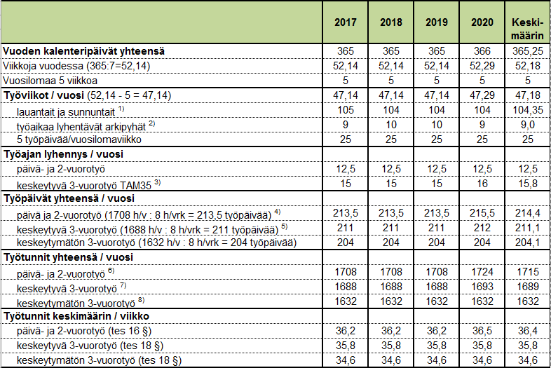 Vuosityöaikataulukko 2017-2020 Työntekijöiden vuosityöaika autonrengasalalla 2017 2020 Taulukko sisältää täyden 30 päivän vuosiloman. Säännöllinen työaika on 8 tuntia vuorokaudessa.