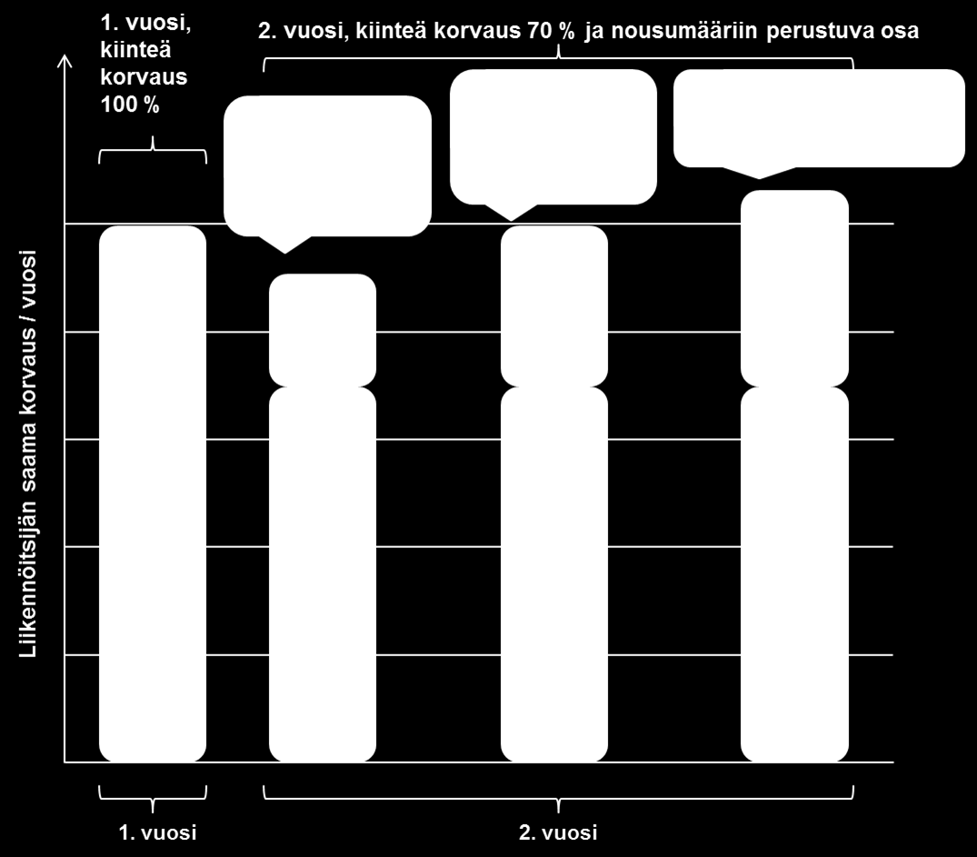 14 Kuva 3. Yksinkertaistettu kaavio 2. vuoden nousumäärän (matkustajamäärän) vaikutuksesta liikennöitsijän saamaan korvaukseen.