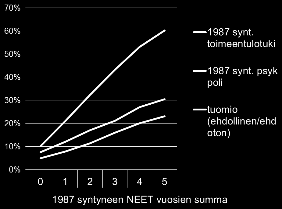 Koulutuksen ja työelämän ulkopuolisuus näkyy nuorilla myös muina ongelmina NEET= Not in Employment Education or Training 27