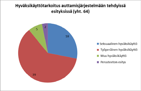 Tyypilliset auttamisjärjestelmään tulevat työperäisen hyväksikäytön uhrit ovat kotoisin joko Kaakkois-Aasiasta tai Suomen lähialueilta.