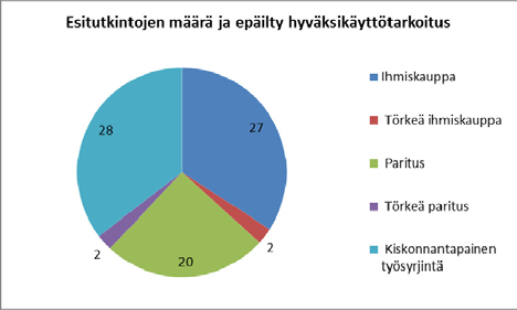4. Rikosprosessissa olleet tapaukset lisääntyivät Kansallinen ihmiskaupparaportoija on pyrkinyt edistämään ihmiskaupan vastaista toimintaa mm.