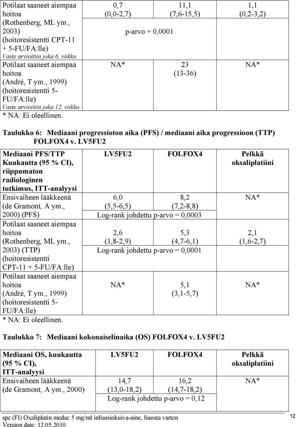 0,7 (0,0-2,7) p-arvo = 0,0001 11,1 (7,6-15,5) NA* 23 (13-36) 1,1 (0,2-3,2) NA* Taulukko 6: Mediaani progressioton aika (PFS) / mediaani aika progressioon (TTP) FOLFOX4 v.
