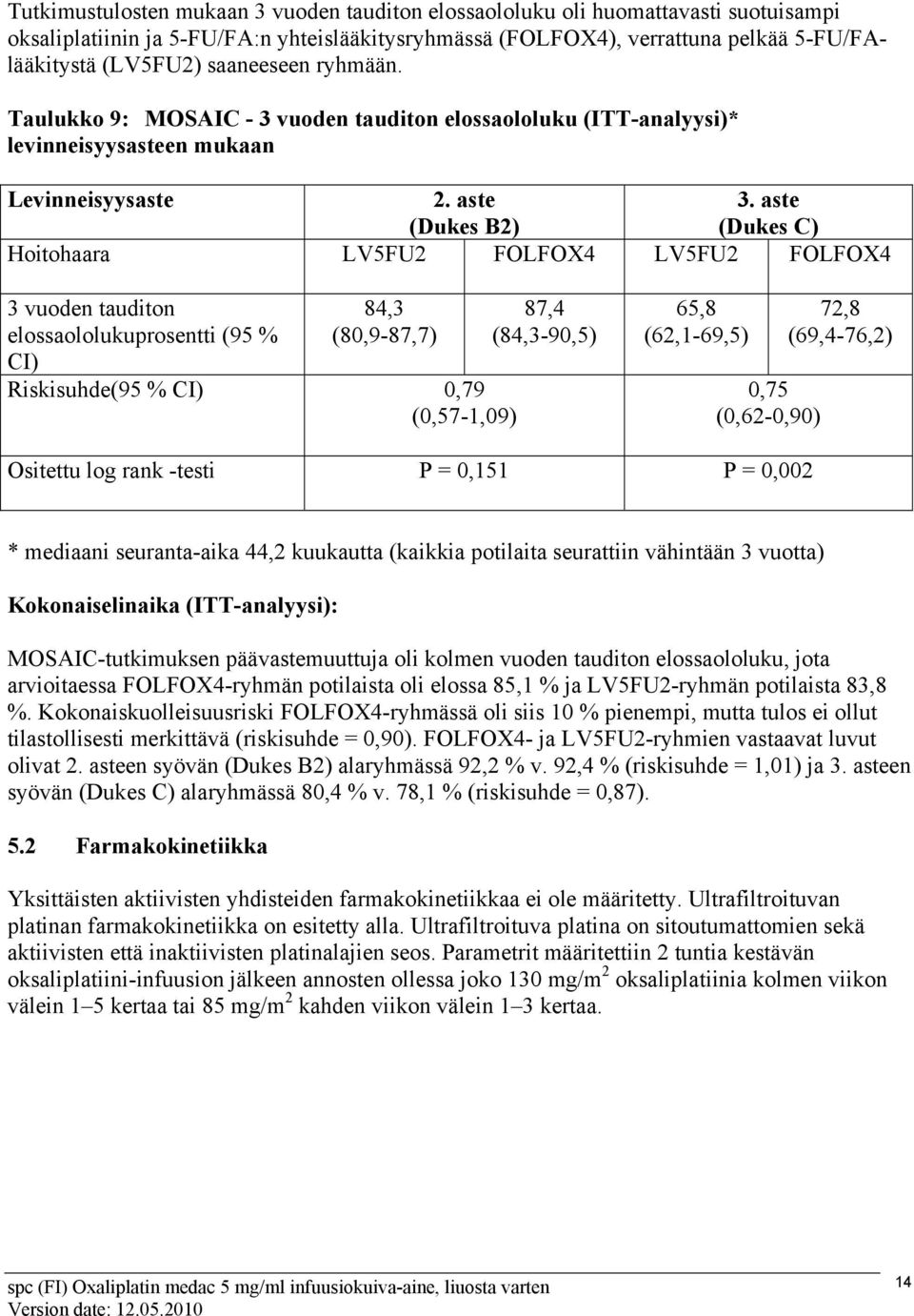 aste (Dukes C) Hoitohaara LV5FU2 FOLFOX4 LV5FU2 FOLFOX4 3 vuoden tauditon elossaololukuprosentti (95 % CI) 84,3 (80,9-87,7) Riskisuhde(95 % CI) 0,79 (0,57-1,09) 87,4 (84,3-90,5) 65,8 (62,1-69,5) 0,75