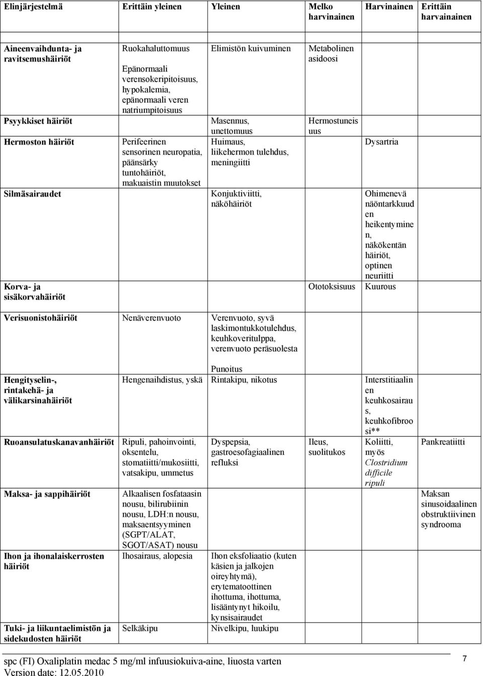 Elimistön kuivuminen Masennus, unettomuus Huimaus, liikehermon tulehdus, meningiitti Konjuktiviitti, näköhäiriöt Metabolinen asidoosi Hermostuneis uus Ototoksisuus Dysartria Ohimenevä näöntarkkuud en