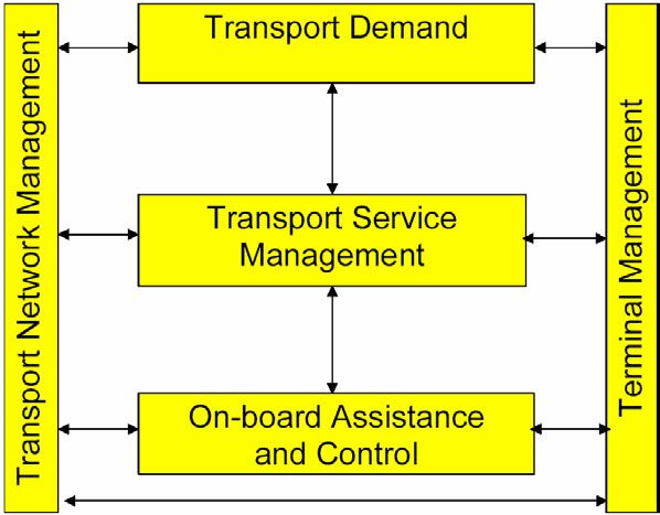 Norjan ARKTRANS-projekti [9] (2002 2004) määrittelee kokonaisarkkitehtuurin eri kuljetusmuodot (tie-, meri-, ilma- ja raideliikenne) yhdistäville matkustaja- ja rahtikuljetuksille.