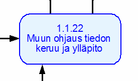 4 PROSESSIEN KUVAUKSET Prosesseista on kuvattu varsinainen prosessikaavio, sekä taulukkomuodossa prosessiin liittyvät toimijat, aktiviteetit ja tiedot.