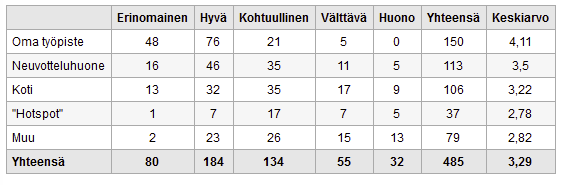 TAULUKKO 2. Kuinka arvioisit työasemasi tietoliikenneyhteyksien toimivuutta eri käyttöpaikoissa? Keskiarvolaskussa erinomainen = 5, huono = 1.