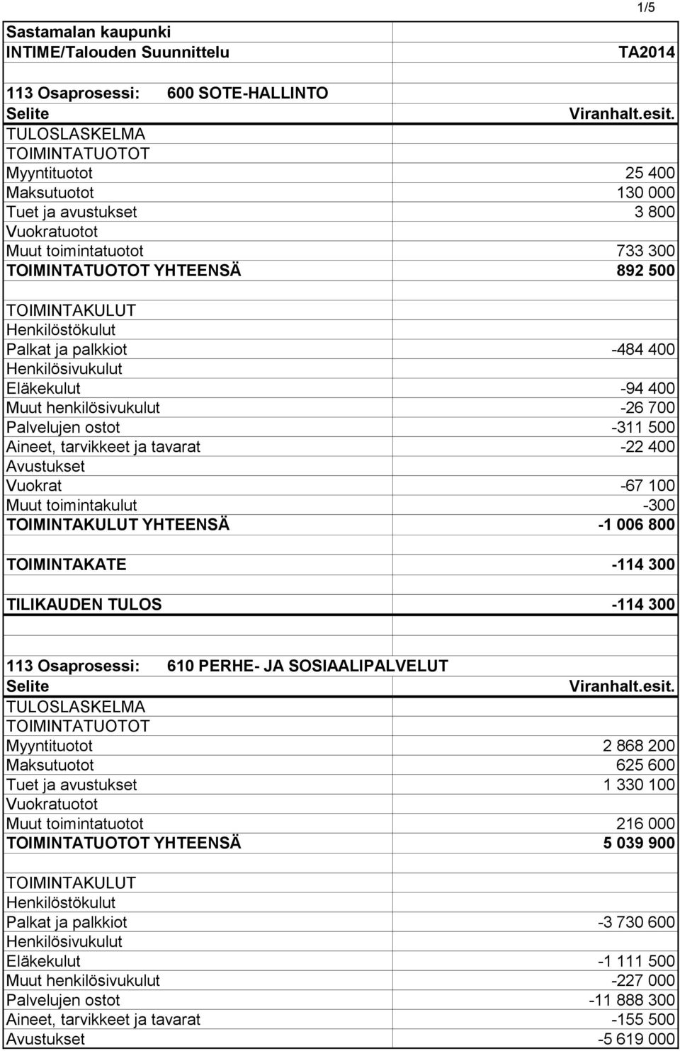 TILIKAUDEN TULOS -114 300 113 Osaprosessi: 610 PERHE- JA SOSIAALIPALVELUT Myyntituotot 2 868 200 Maksutuotot 625 600 Tuet ja avustukset 1 330 100 Muut toimintatuotot 216 000