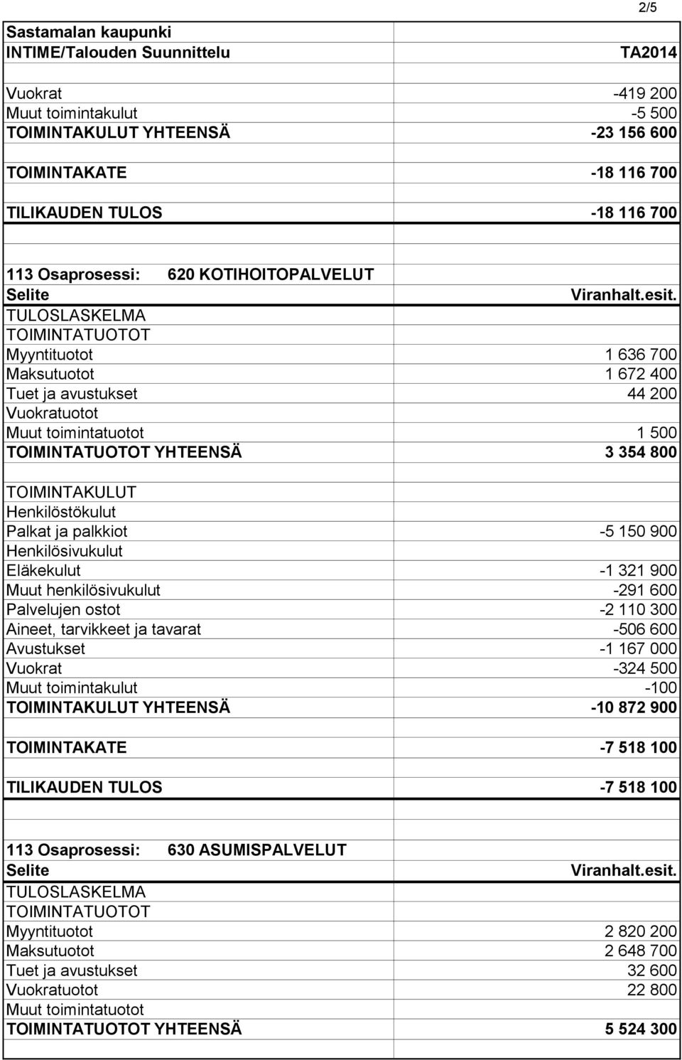 henkilösivukulut -291 600 Palvelujen ostot -2 110 300 Aineet, tarvikkeet ja tavarat -506 600-1 167 000 Vuokrat -324 500-100 YHTEENSÄ -10 872 900 TOIMINTAKATE -7 518