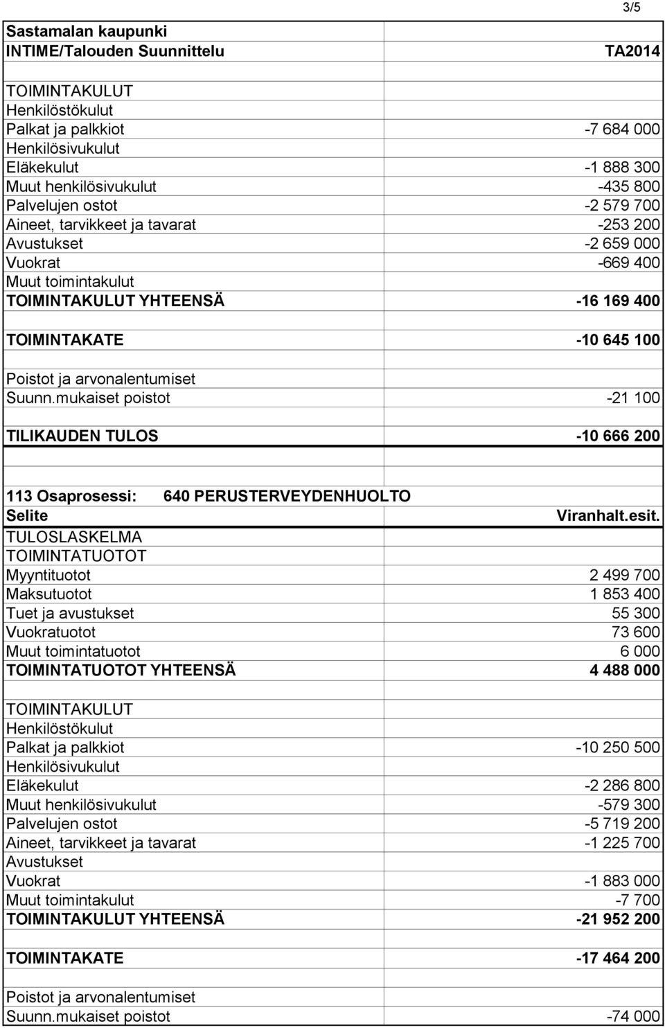 mukaiset poistot -21 100 TILIKAUDEN TULOS -10 666 200 113 Osaprosessi: 640 PERUSTERVEYDENHUOLTO Myyntituotot 2 499 700 Maksutuotot 1 853 400 Tuet ja avustukset 55 300 73 600