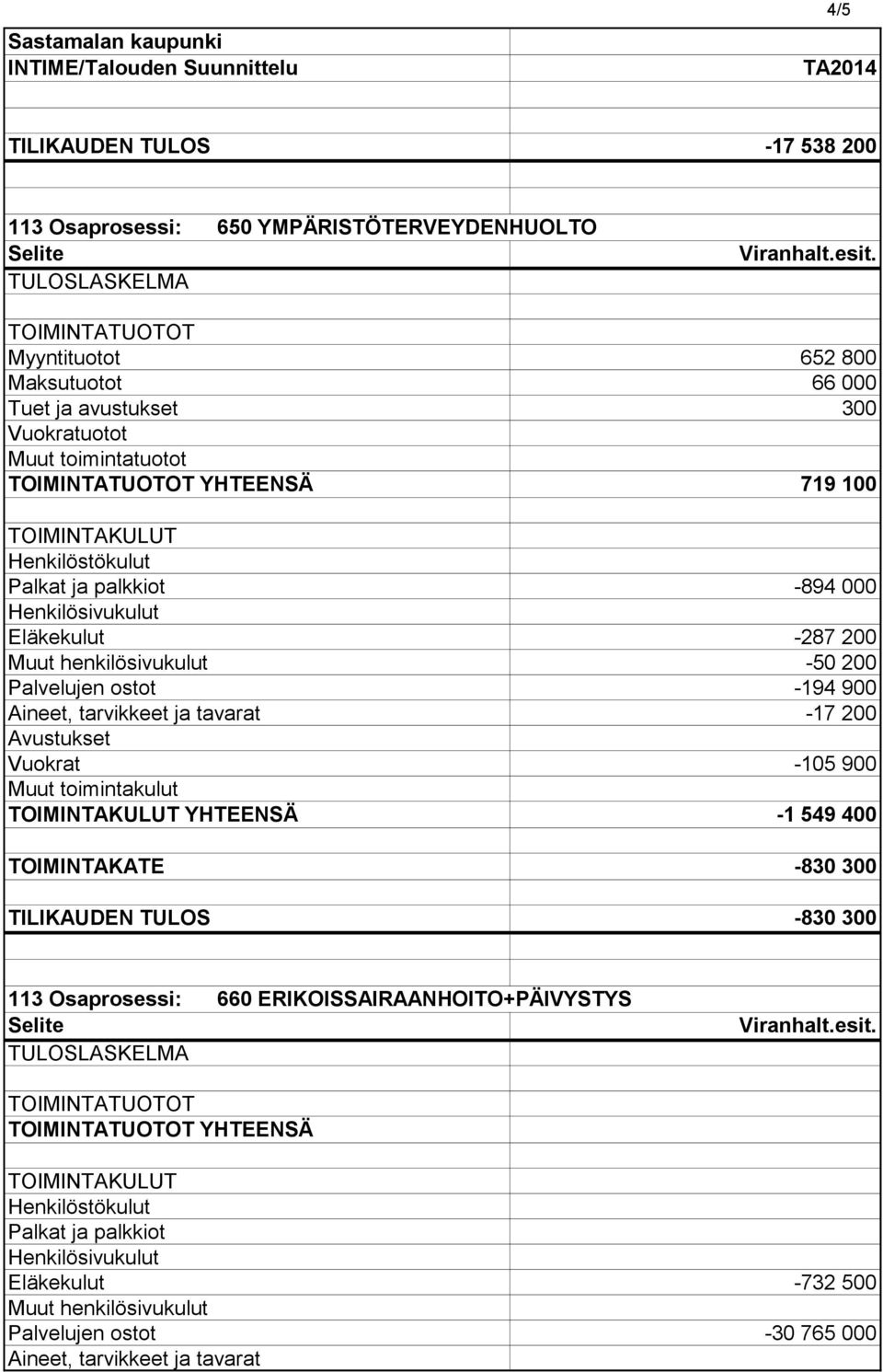 tarvikkeet ja tavarat -17 200 Vuokrat -105 900 YHTEENSÄ -1 549 400 TOIMINTAKATE -830 300 TILIKAUDEN TULOS -830 300 113 Osaprosessi: 660