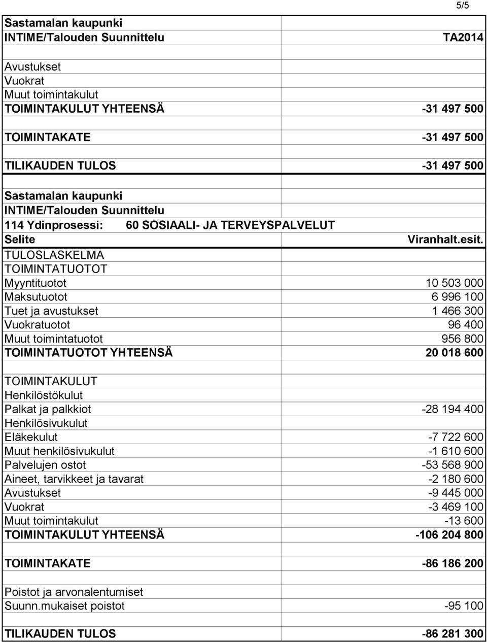 Palkat ja palkkiot -28 194 400 Eläkekulut -7 722 600 Muut henkilösivukulut -1 610 600 Palvelujen ostot -53 568 900 Aineet, tarvikkeet ja tavarat