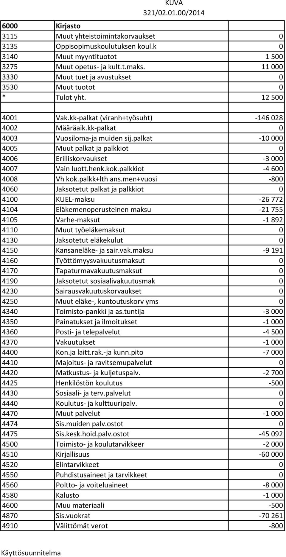 palkat -10 000 4005 Muut palkat ja palkkiot 0 4006 Erilliskorvaukset -3 000 4007 Vain luott.henk.kok.palkkiot -4 600 4008 Vh kok.palkk+lth ans.