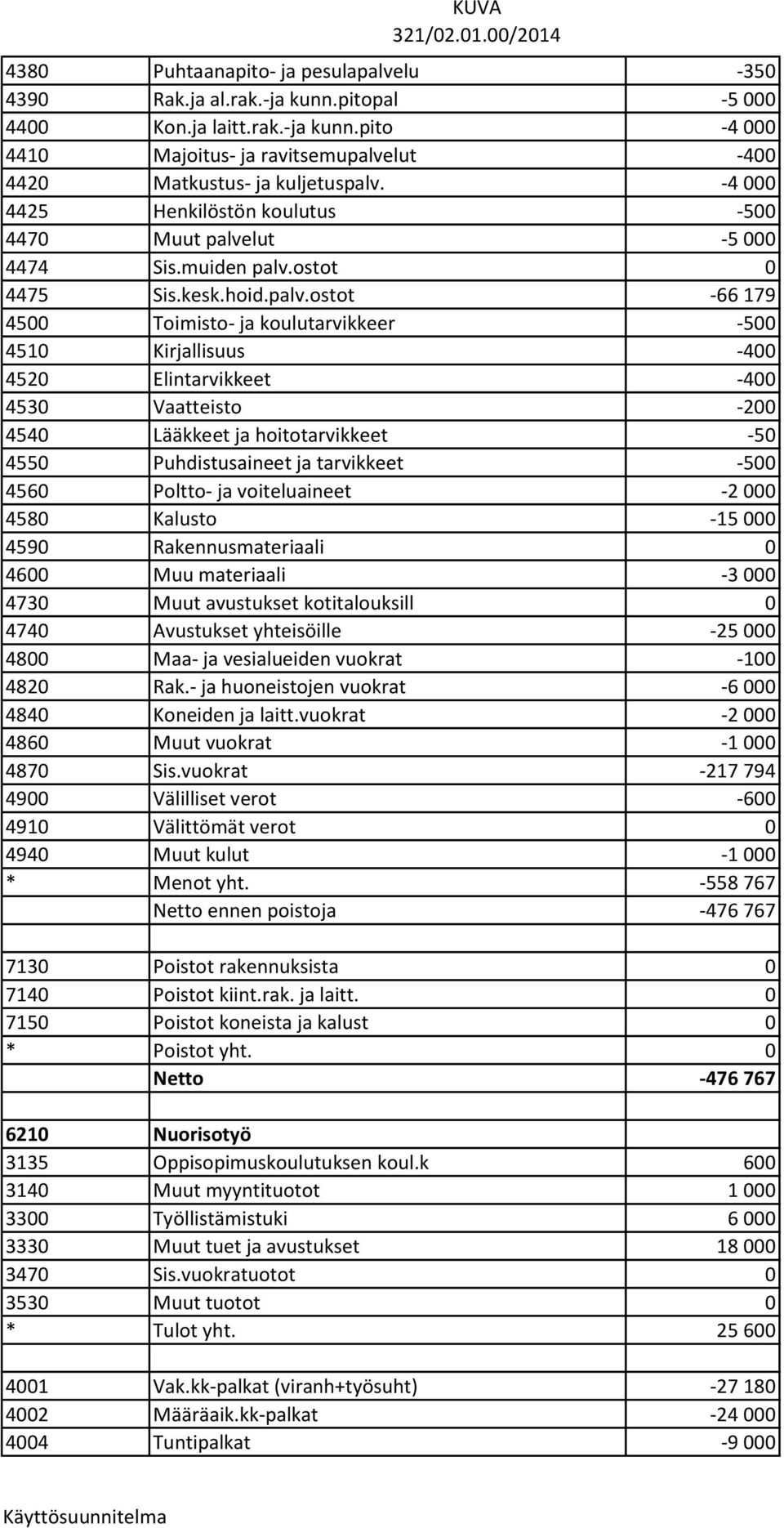 lut -5 000 4475 Sis.kesk.hoid.palv.