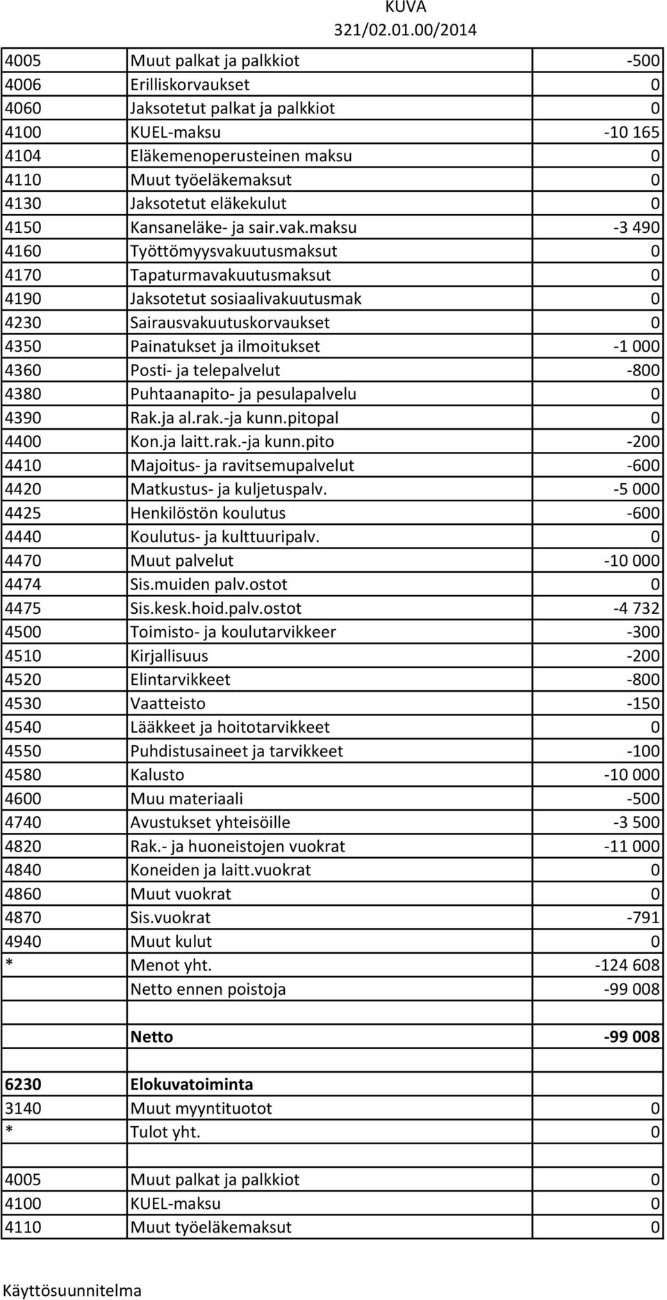 pitopal 0 4400 Kon.ja laitt.rak.-ja kunn.pito -200 4410 Majoitus- ja ravitsemupalvelut -600 4420 Matkustus- ja kuljetuspalv. -5 000 4425 Henkilöstön koulutus -600 4440 Koulutus- ja kulttuuripalv.