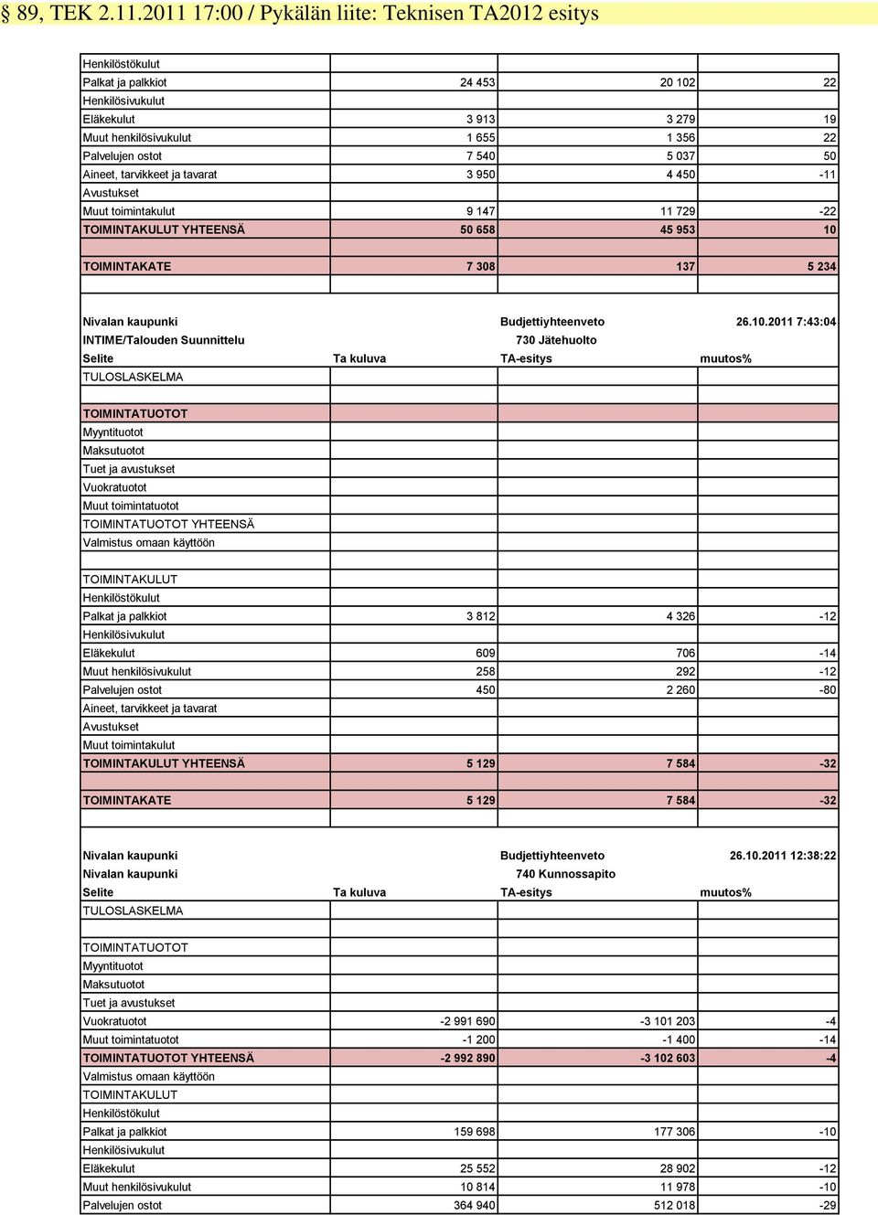 7 540 5 037 50 Aineet, tarvikkeet ja tavarat 3 950 4 450-11 Avustukset Muut toimintakulut 9 147 11 729-22 TOIMINTAKULUT YHTEENSÄ 50 658 45 953 10 TOIMINTAKATE 7 308 137 5 234 Nivalan kaupunki