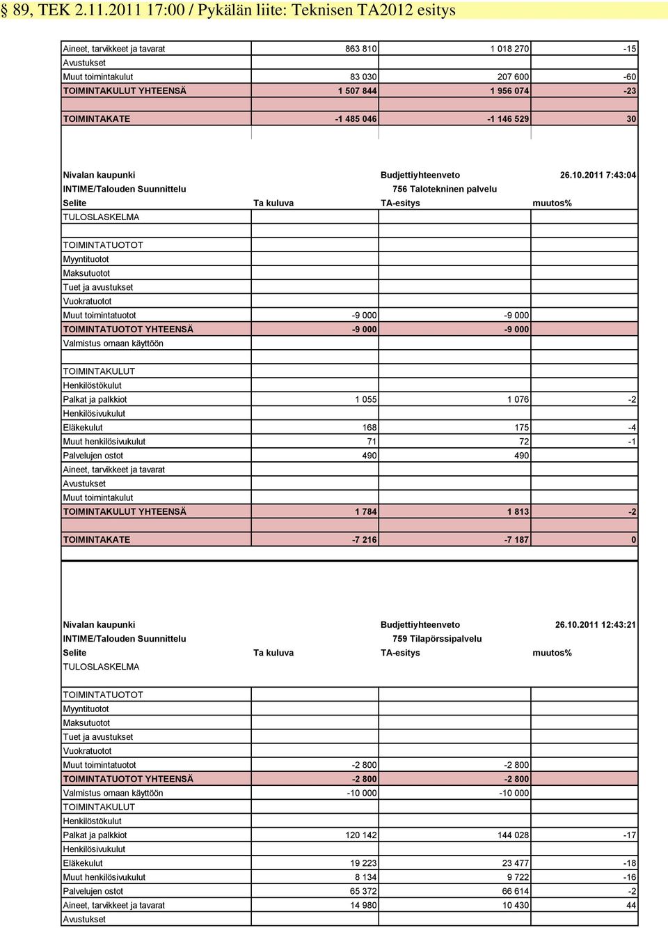 TOIMINTAKATE -1 485 046-1 146 529 30 Nivalan kaupunki Budjettiyhteenveto 26.10.