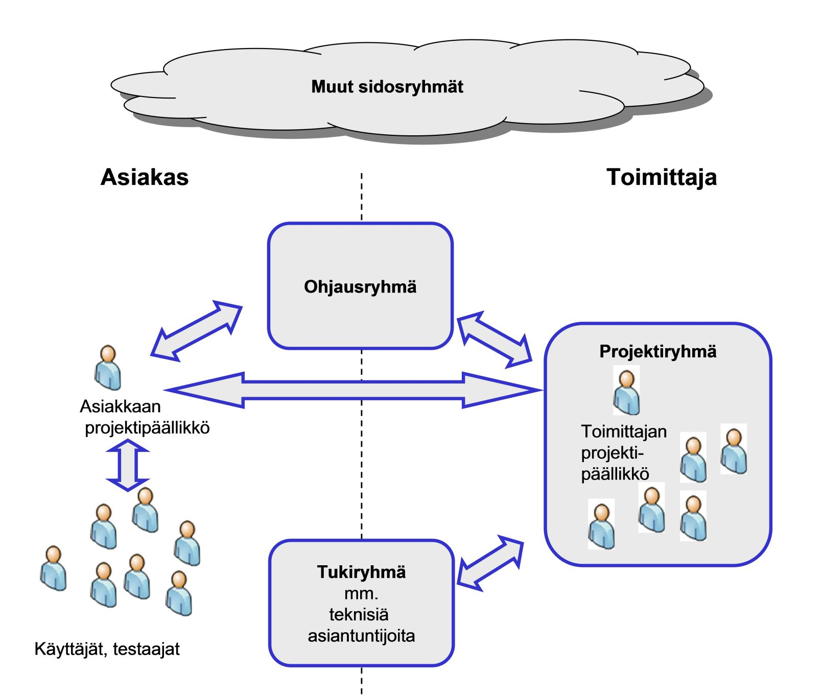 Projektiorganisaatio 26.10.