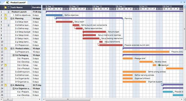 Gantt kaaviot (lähde: http://www.matchware.