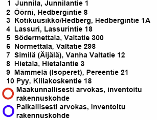 Vanha Pohjanmaan rantatie kulkee alueen luoteisosan läpi. Sen piirteitä on paikoitellen jossain määrin säilynyt tai se on tuhoutunut. Pohjanmaan rantatie Pohjois-Pohjanmaalla.