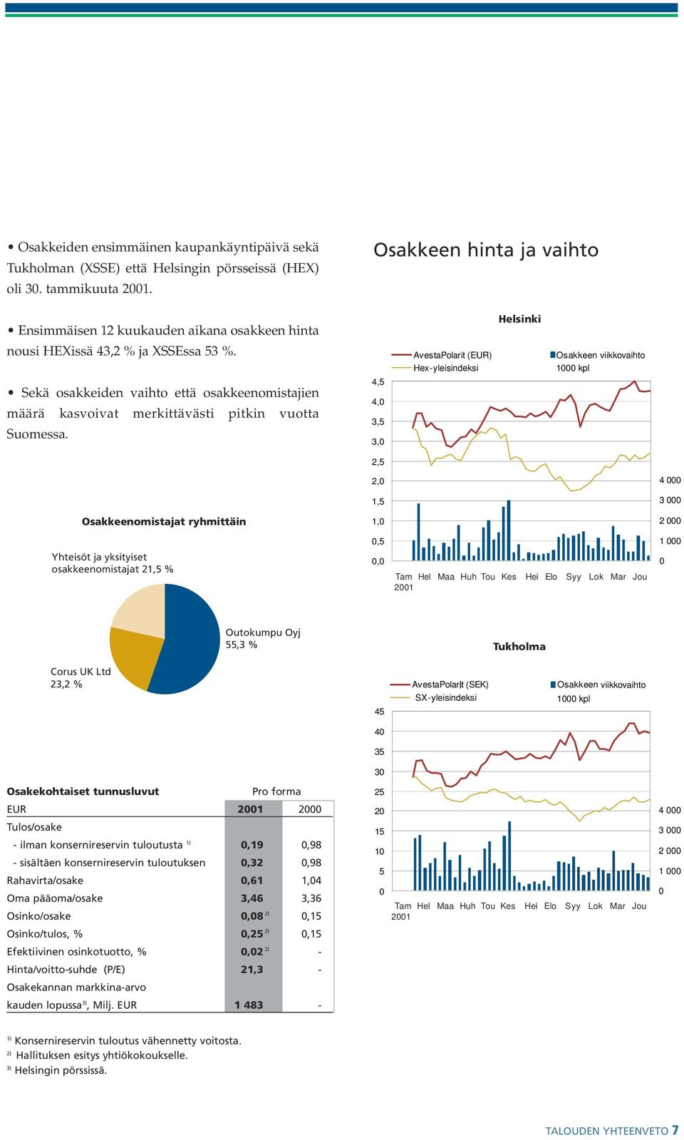 Sekä osakkeiden vaihto että osakkeenomistajien määrä kasvoivat merkittävästi pitkin vuotta Suomessa.