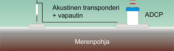 7 / 22 Kuva 4. Sonardynen akustinen vapautin, jossa on etäisyystransponderi.