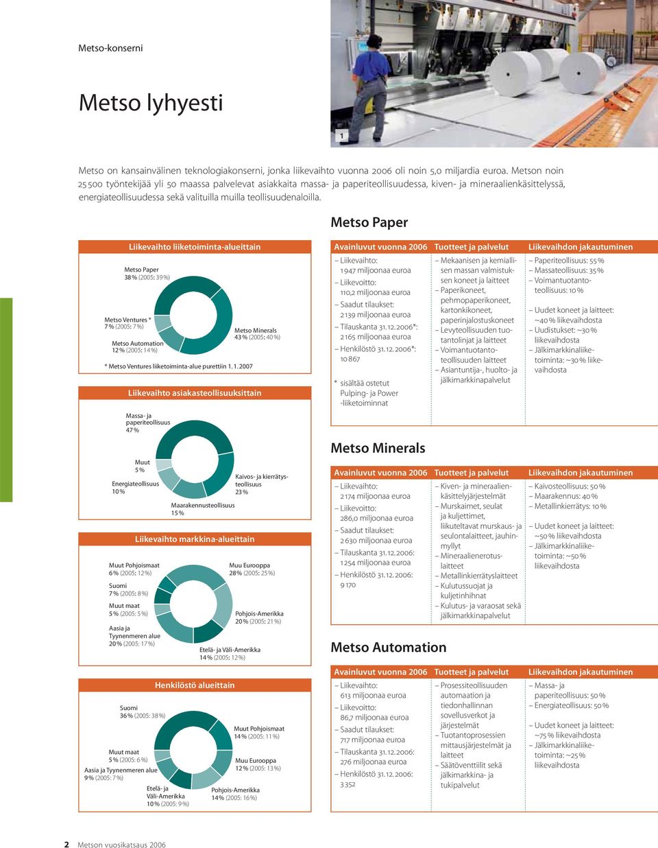 Metso Paper Liikevaihto liiketoiminta-alueittain Metso Paper 38 % (2005: 39 %) Metso Ventures * 7 % (2005: 7 %) Metso Automation 12
