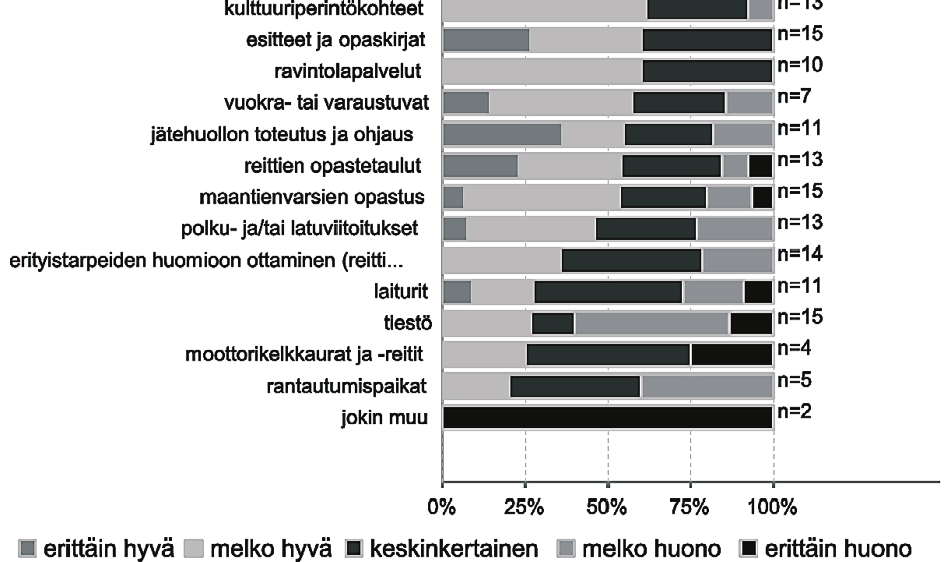 Kuva 10. Raja-Karjalan suojelu- ja virkistysalueiden palveluiden ja rakenteiden laadun arviointi.