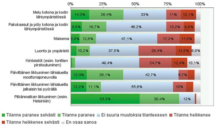 vina vuosina, ja tämä kysely toimii ihmisiin kohdistuvien vaikutusten seurannan ensimmäisenä vaiheena.