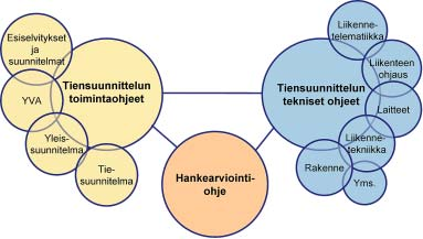 10 Tiehankkeiden arviointiohje OHJEEN TAVOITTEET JA KÄYTTÖ 2 OHJEEN TAVOITTEET JA KÄYTTÖ 2.